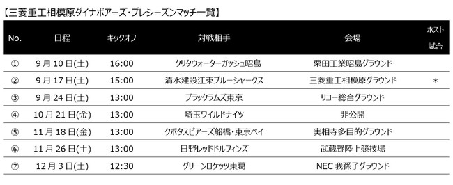 ラグビー 三菱重工相模原ダイナボアーズ 22 23シーズン プレシーズンマッチの日程について 取材案内 川崎経済新聞