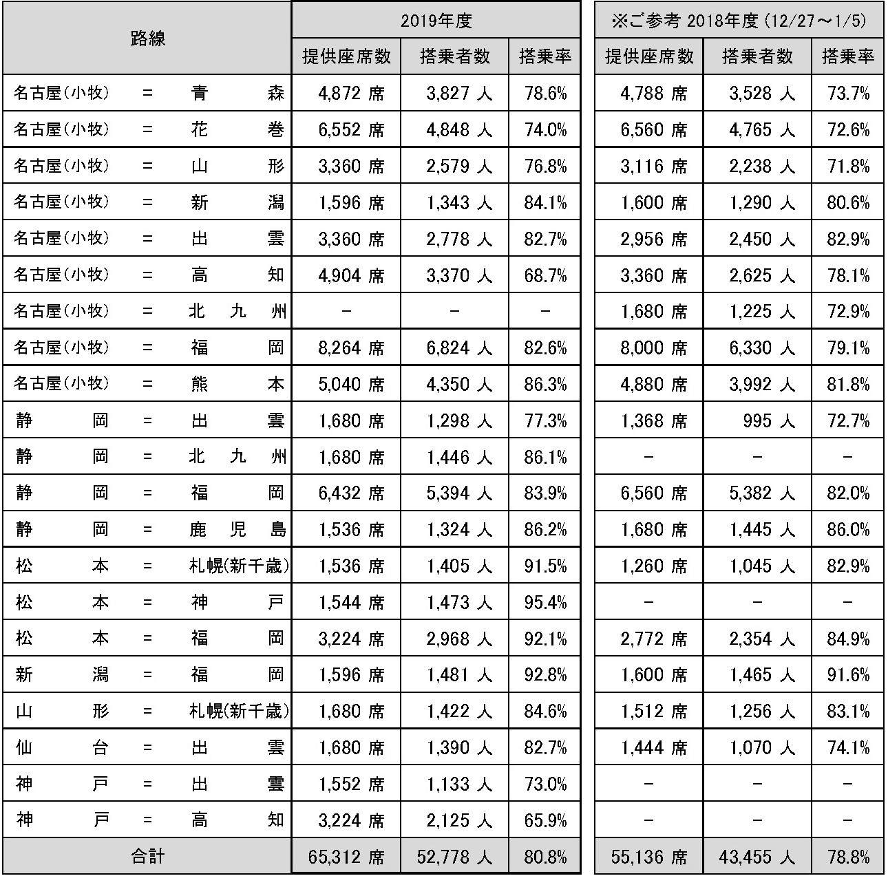 FDA、年末年始期間（2019年12月27日～2020年1月5日）の搭乗実績