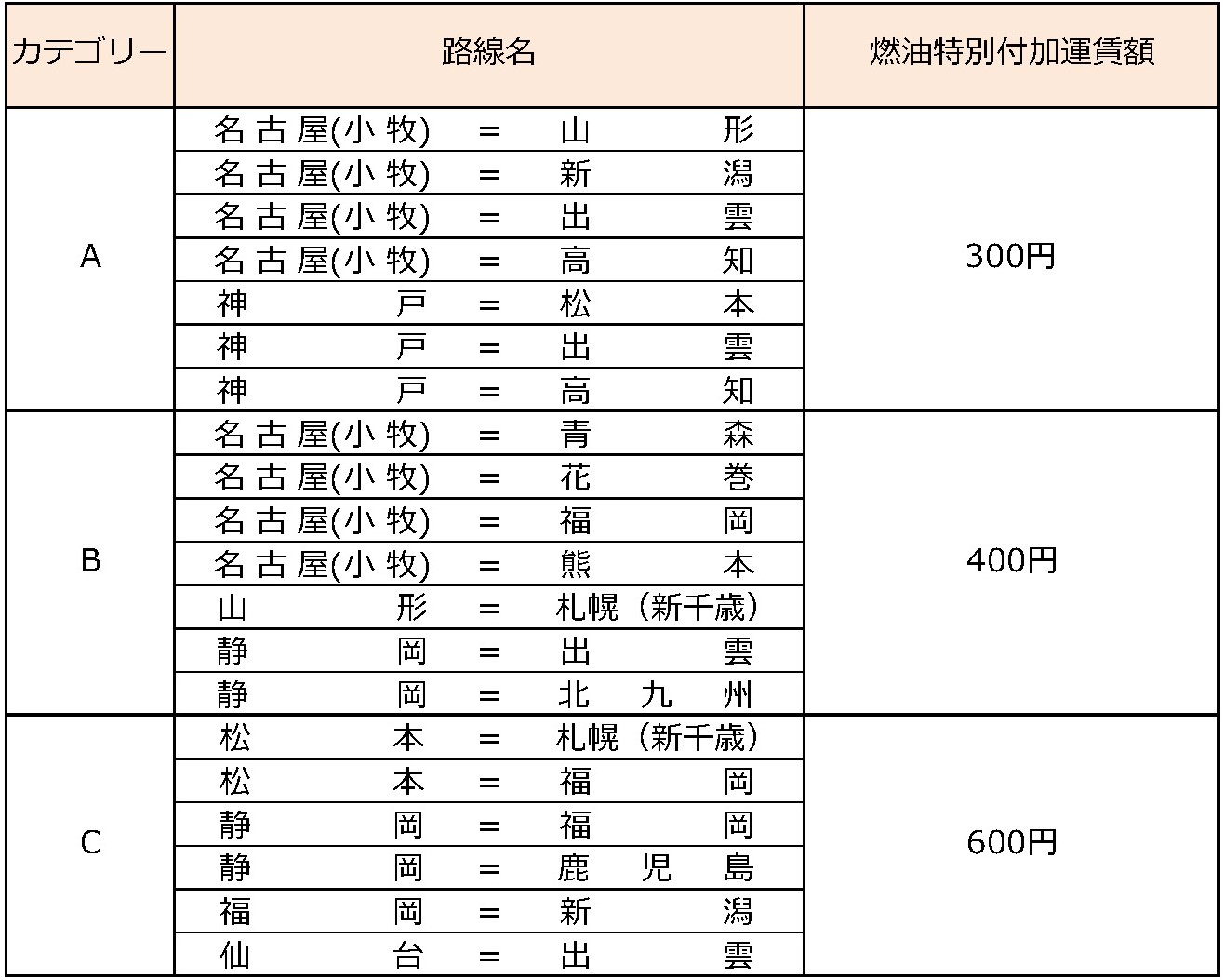 FDA、2020年2月発券分 燃油特別付加運賃について
