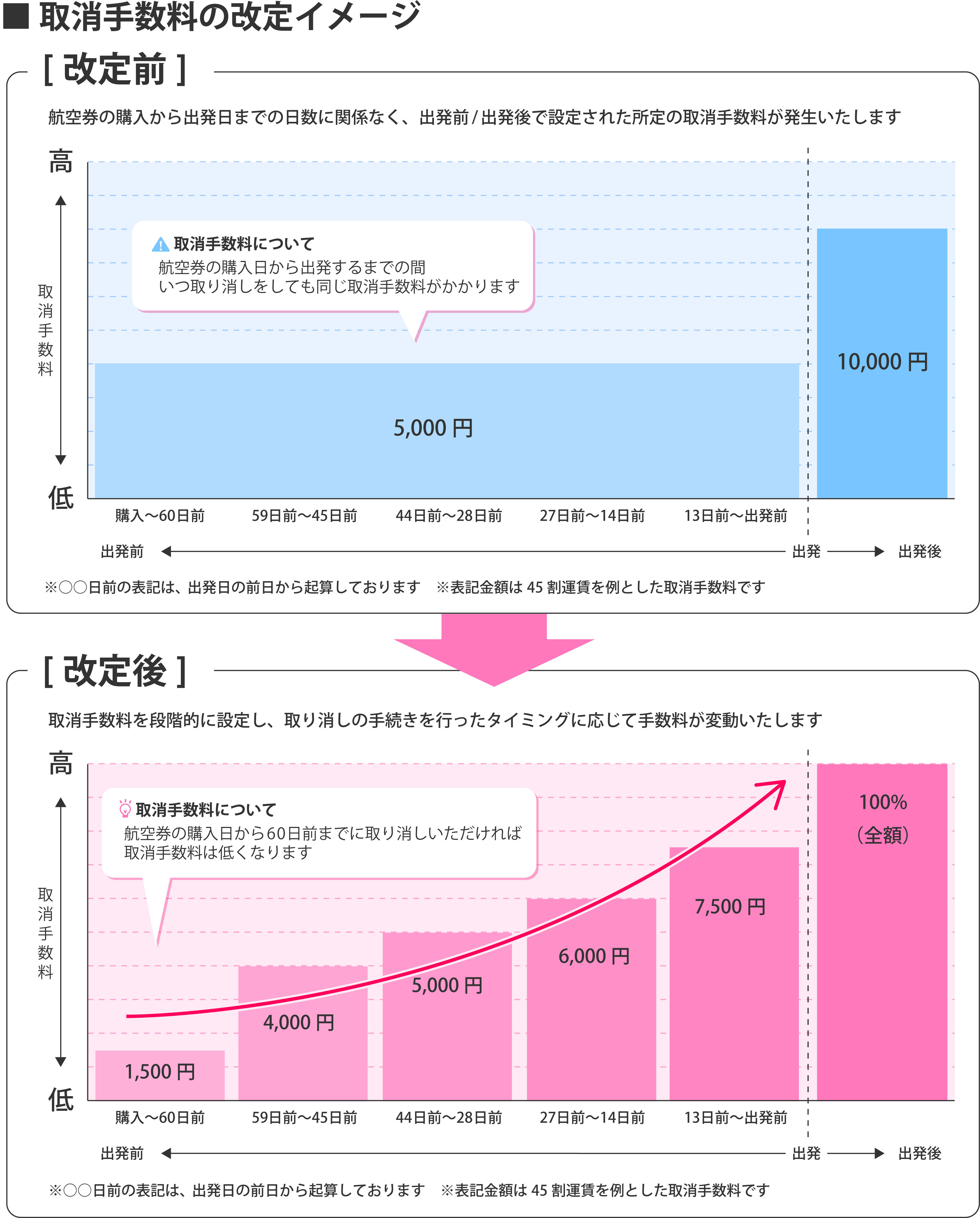 FDA、2020年3月29日搭乗分より航空券 取消手数料のルールを改定