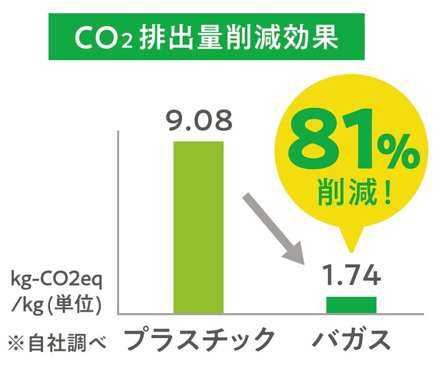 CO2排出量削減効果（折兼の調査による）