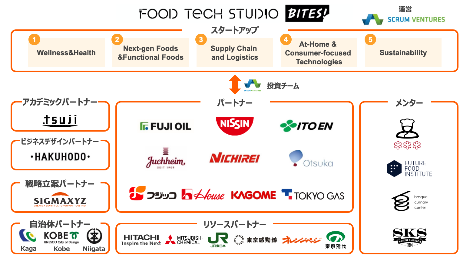 Techmagic 食品大手10社と共に Food Tech Studio Bites に参画 Techmagic株式会社のプレスリリース