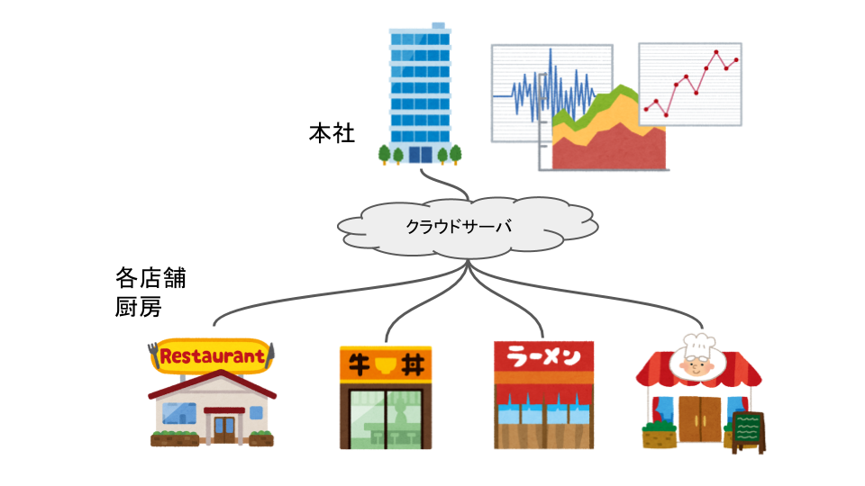 いつもの味をどの店舗でも安定提供 Techmagicが 味 を可視化 監視するiotツールを開発 Techmagic株式会社のプレスリリース