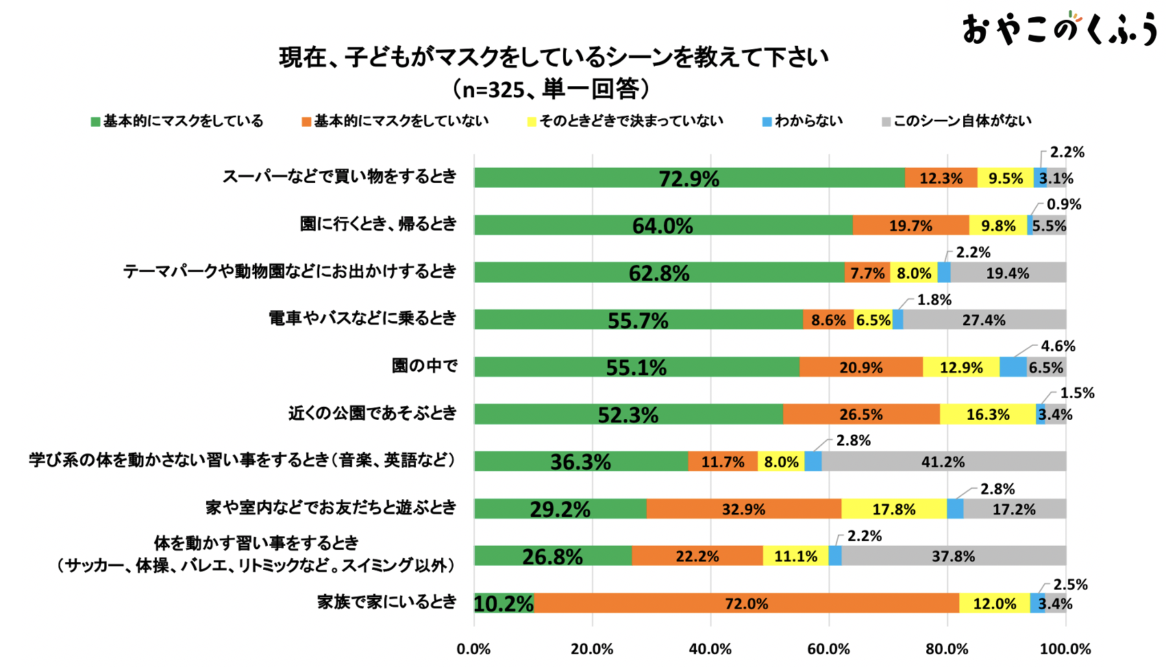 コロナ禍2年目の夏 外出先でのマスク着用が日常化した一方 約9割の親がマスク着用による子どもの熱中症を不安視 株式会社くふうカンパニーのプレスリリース