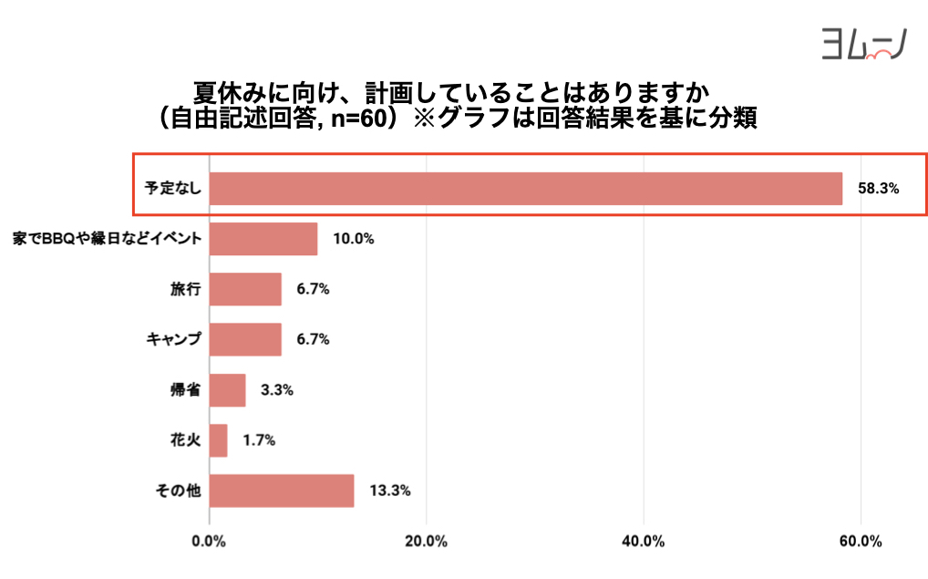 コロナ禍2度目の夏休み 現時点で 予定なし が約6割 長引く外出自粛生活の中で約7割がストレスを実感 株式会社くふうカンパニーのプレスリリース