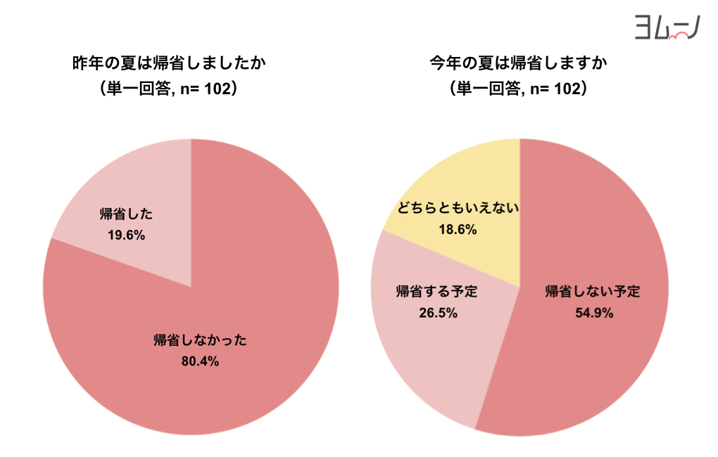 帰省する
