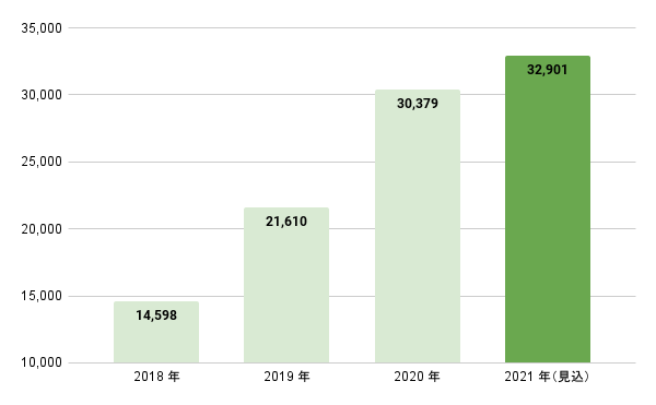 Zaim 利用者平均獲得ポイントの年次推移 （2021 年は見込）