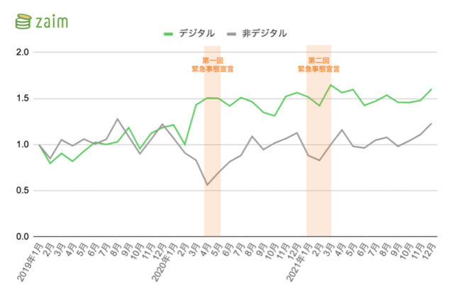 「エンタメ」領域 デジタル／非デジタル別 変化率の推移