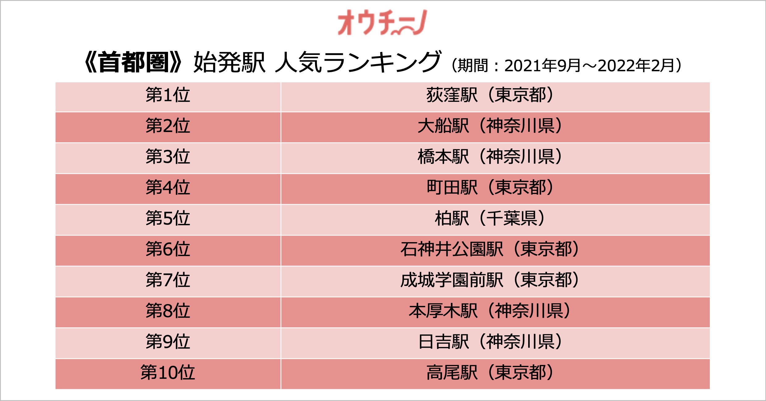 21年9月 22年2月 オウチーノ 首都圏人気 駅ランキング 始発駅編 トップ３は 荻窪駅 大船駅 橋本駅 株式会社くふうカンパニーのプレスリリース