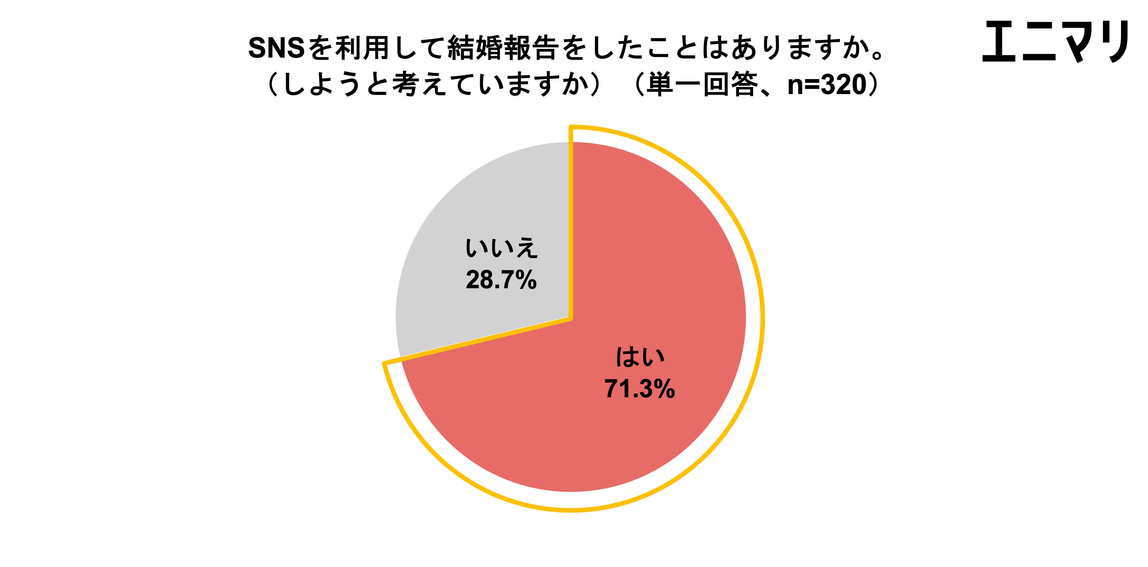 今やsnsを使って結婚報告を行うカップルは7割超 11月22日 23日は いい夫婦の日 いい夫妻の日 株式会社くふうカンパニーのプレスリリース