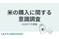 7割以上が「米が安くなったと感じる」と回答。購入は価格最重視、米５kgの希望価格は約8割が「2000円台まで」