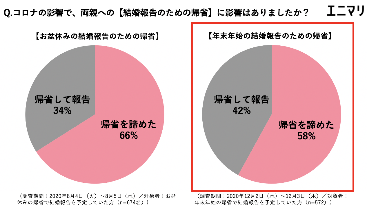 コロナ禍でカップルの58 が年末年始の結婚報告帰省を断念 直接会わない方法で報告をするカップルはお盆帰省 時期より増加傾向 株式会社くふうカンパニーのプレスリリース