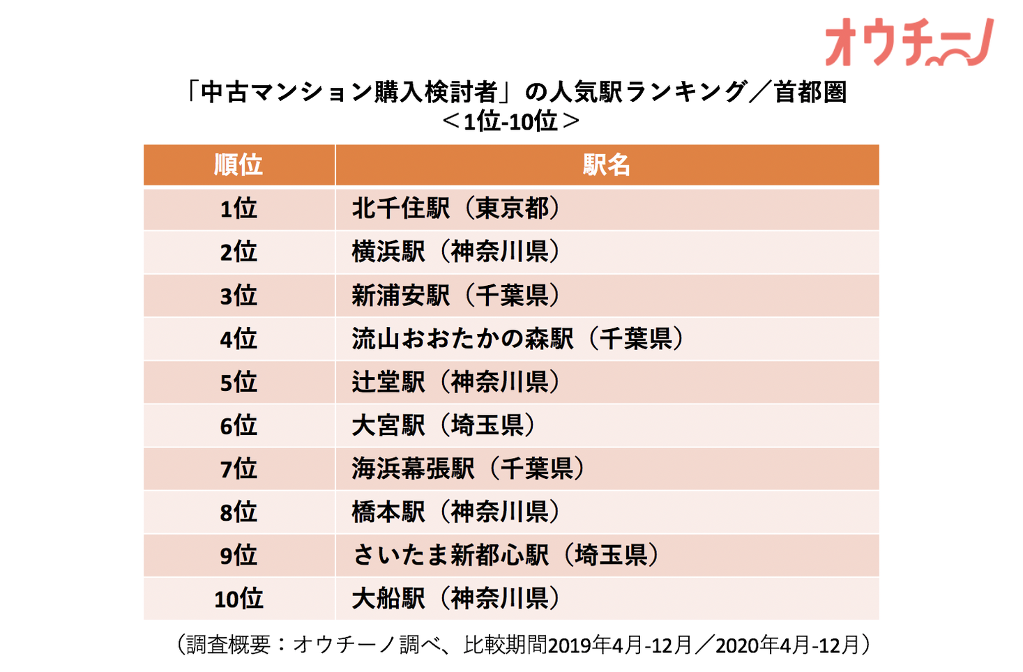 【2020年 オウチーノ・「中古マンション購入検討者」の人気駅ランキング調査】郊外のターミナル駅が人気！？首都圏の人気トップ3は「北千住駅」「横浜駅」「新浦安駅」