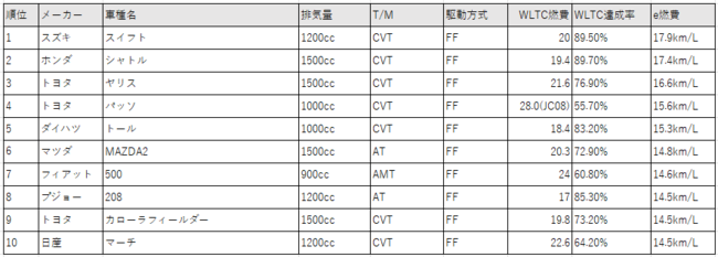 E燃費アワード21 22 を発表 実燃費ランキング 総合部門1位は2年連続でトヨタ ヤリス ハイブリッド イードのプレスリリース
