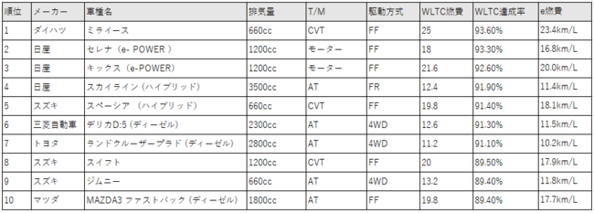 E燃費アワード21 22 を発表 実燃費ランキング 総合部門1位は2年連続でトヨタ ヤリス ハイブリッド イードのプレスリリース
