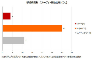 全国android最新端末によるrbb Today Speed Test分析レポート イードのプレスリリース