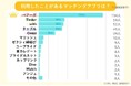 【マッチングアプリ利用者へのアンケート調査2024】本当に出会えた?人気のアプリは?