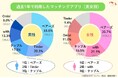 「LiPro（婚活）」、マッチングアプリ利用者406名へのアンケート調査！本当に出会えた？ 人気のアプリは？