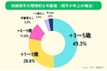 「LiPro（婚活）」、結婚相手の理想的な年齢差に関するアンケート結果を公開！