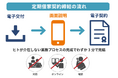 定期借家契約を簡単に締結できる電子契約サービスの提供を開始