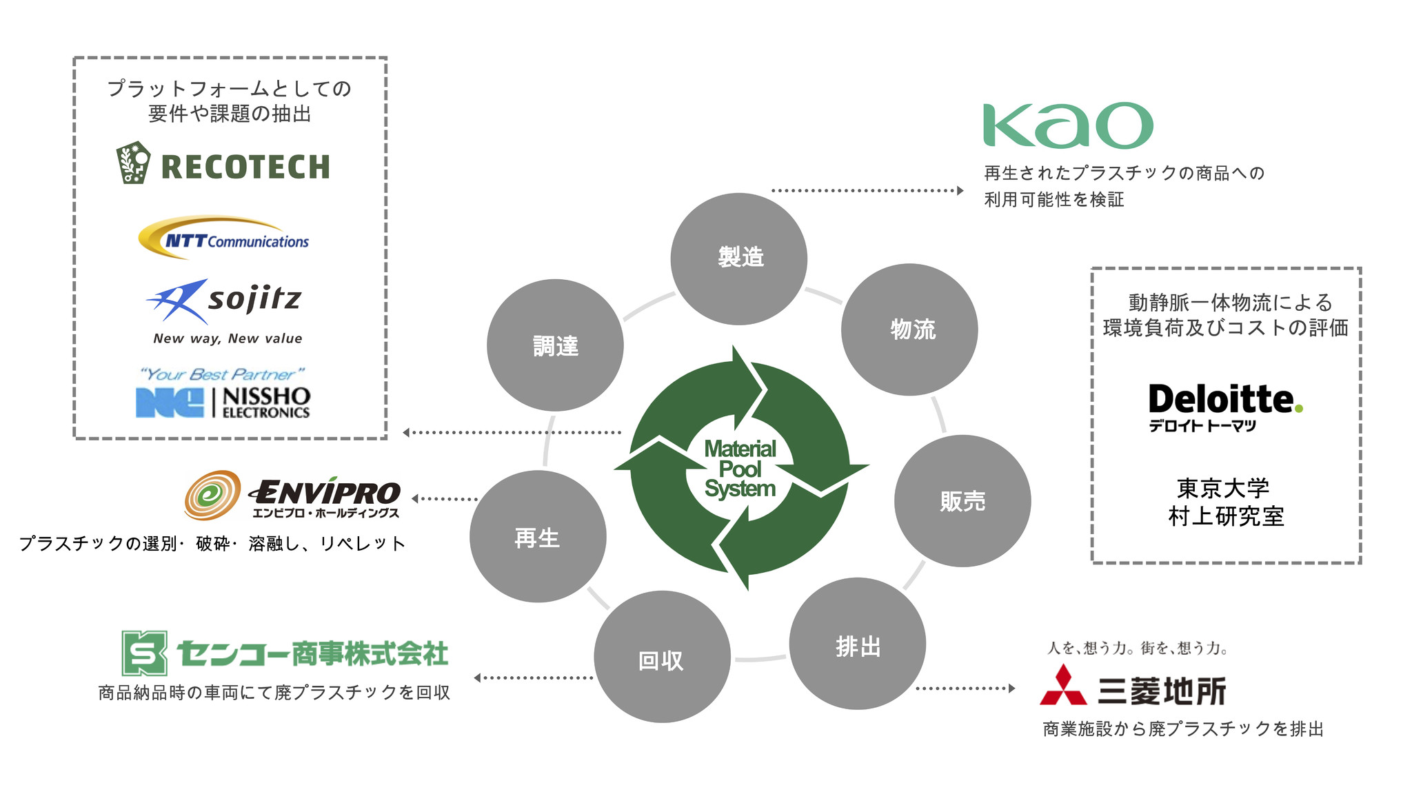 新たな資源循環モデルの実証事業を開始 丸の内エリアの廃プラスチックを回収 製品化 レコテック株式会社のプレスリリース