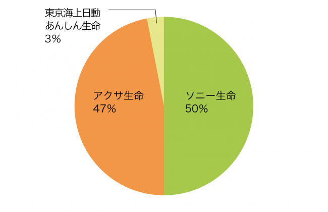 変額保険の加入保険会社