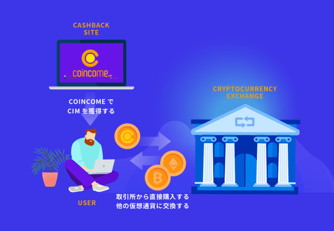 COINCOMEを投資向けに活用する