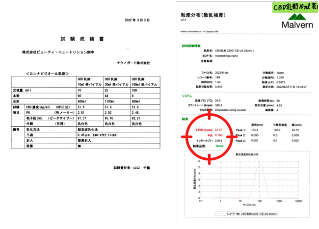※粒子径の測定には、世界シェアトップの粒子測定メーカーであるMalvernのZサイザーを採用。 ※粒子径の測定には、世界シェアトップの粒子測定メーカーであるMalvernのZサイザーを採用。