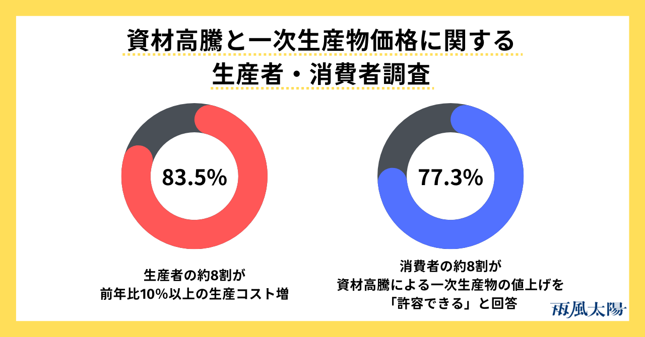 資材高騰と一次生産物価格に関する生産者 消費者調査 約8割の生産者が 前年比10 以上の生産コスト増 消費者は約8割 が 資材高騰による一次生産物の値上げを 許容できる と回答 株式会社雨風太陽のプレスリリース