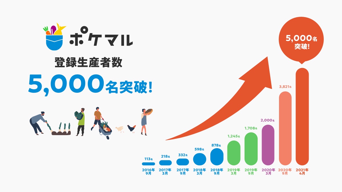 生産者の産直ec利用実態に関する調査 コロナ禍で生産者の直販利用が加速 販路拡大ニーズで産直ec市場が伸長 登録生産者のポケットマルシェ経由の売上割合は前年比1 5倍増 株式会社ポケットマルシェのプレスリリース