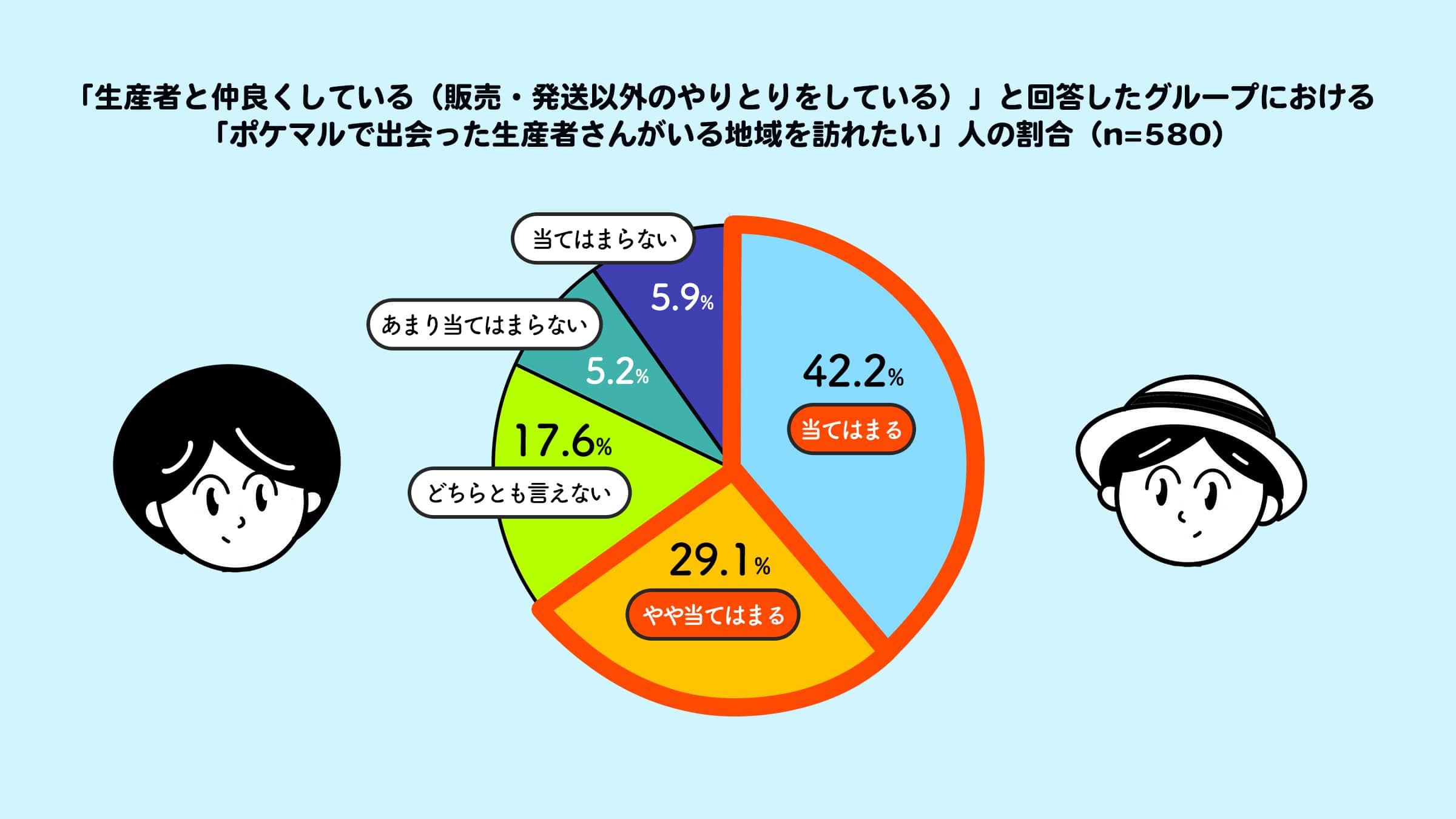 産直アプリを通じた関係人口創出に関する調査 5 600名への調査 生産者と仲の良いユーザの約7割が地域を訪れたいと回答 100名以上が生産現場を訪問 生産者と関係性が深いとウェルビーイングも高い傾向 株式会社ポケットマルシェのプレス