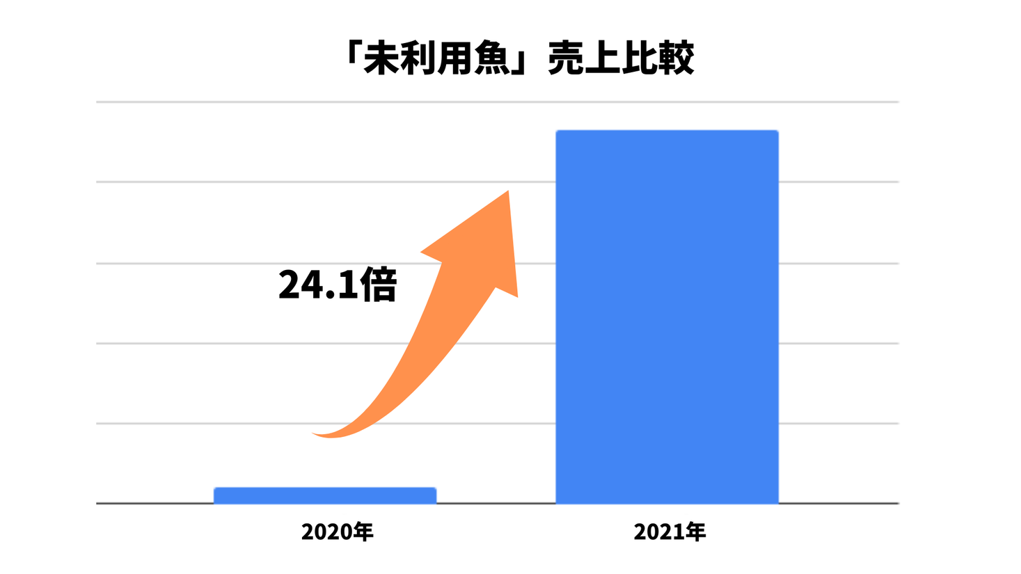 【食品ロス削減に関する取り組みについて】特設ページ「訳ありポケマルシェ」公開から約3カ月で73.6tの「訳あり食材」を販売　市場に出回らない「未利用魚」の売上は前...