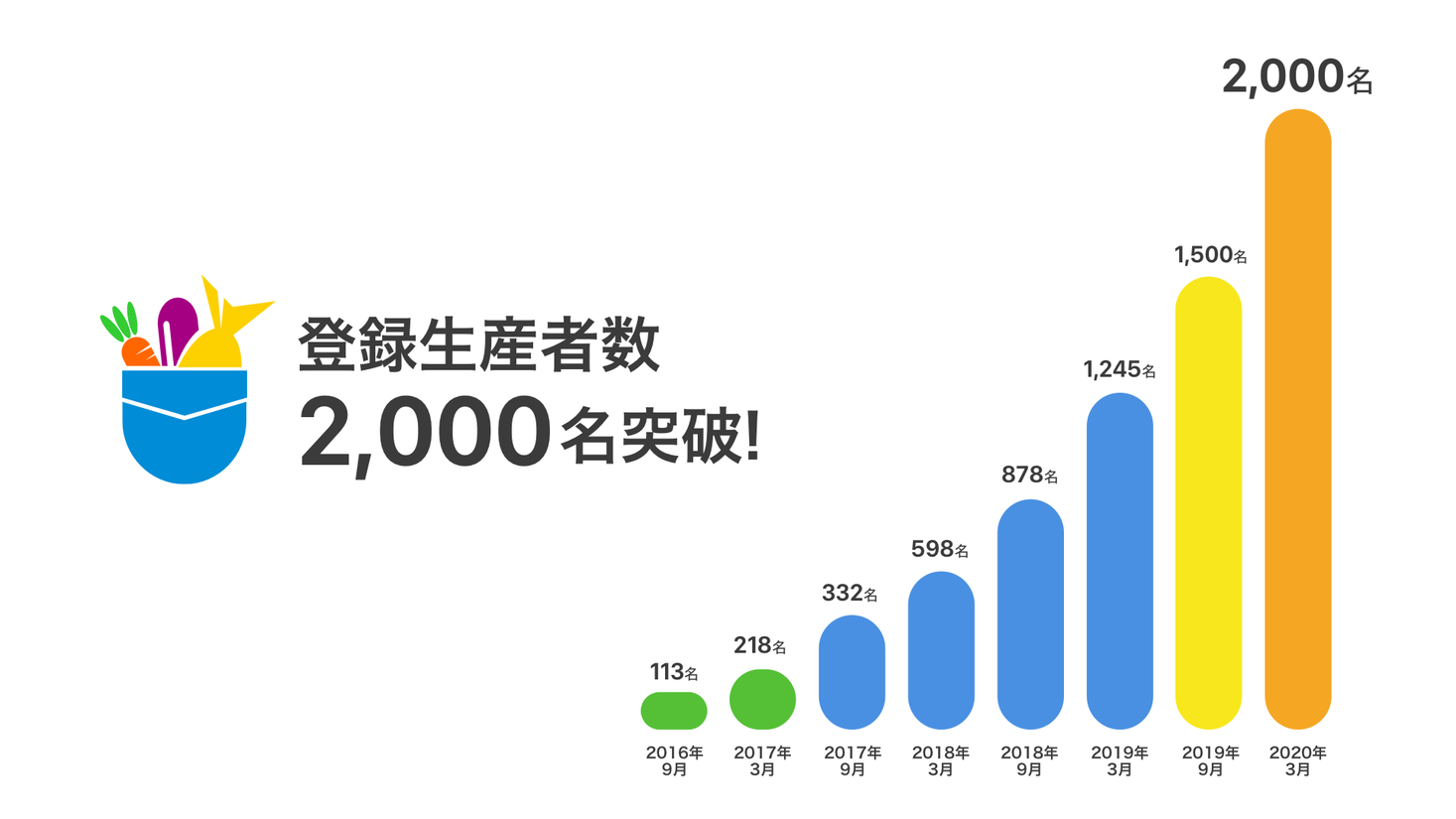 登録生産者数2 000名の ポケットマルシェ が生産者を対象としたアンケート結果を発表 株式会社ポケットマルシェのプレスリリース