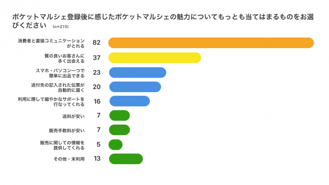 登録後に感じた魅力