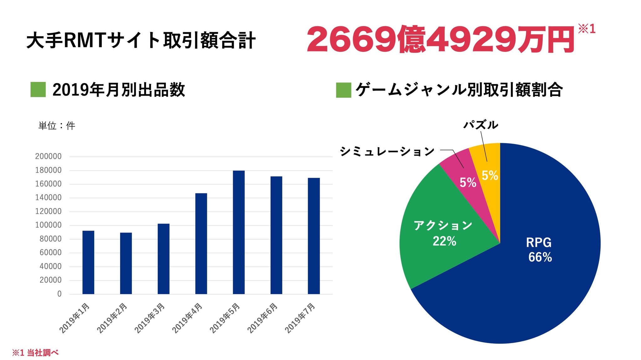 ゲームアカウントの非公式RMT市場は2600億円規模！ 「RMT市場分析レポート」を公開｜株式会社