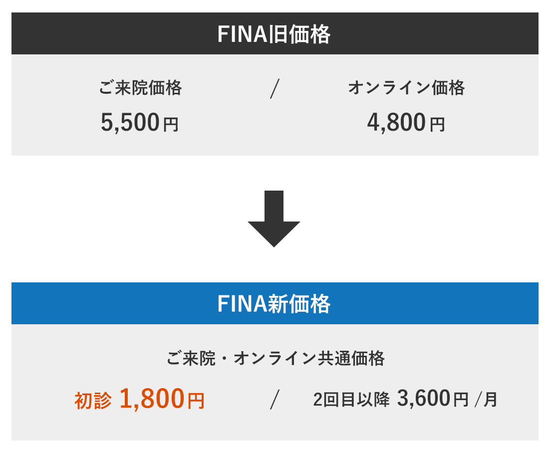 AGAヘアクリニック】治療費の全額返金制度、FINAの価格変更を実施