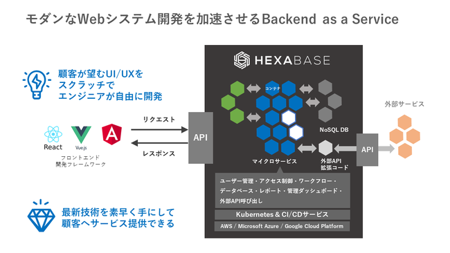 Hexabase構成図