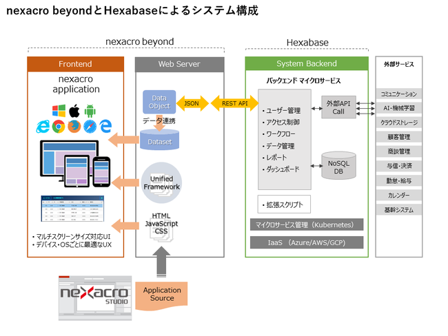 クラウドシステムのローコード開発・実行環境として「nexacro beyond」と「Hexabase」を共同提供 |  株式会社Hexabaseのプレスリリース