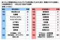 養命酒製造株式会社調べ この人の笑顔を見るとどんなイライラも吹き飛んでしまうと思う、笑顔がステキな芸能人 男性芸能人1位「明石家さんまさん」、女性芸能人1位「新垣結衣さん」
