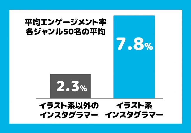 マンガ イラスト系インフルエンサーのエンゲージメント率は一般的なインフルエンサーの3倍以上 株式会社napbizのプレスリリース