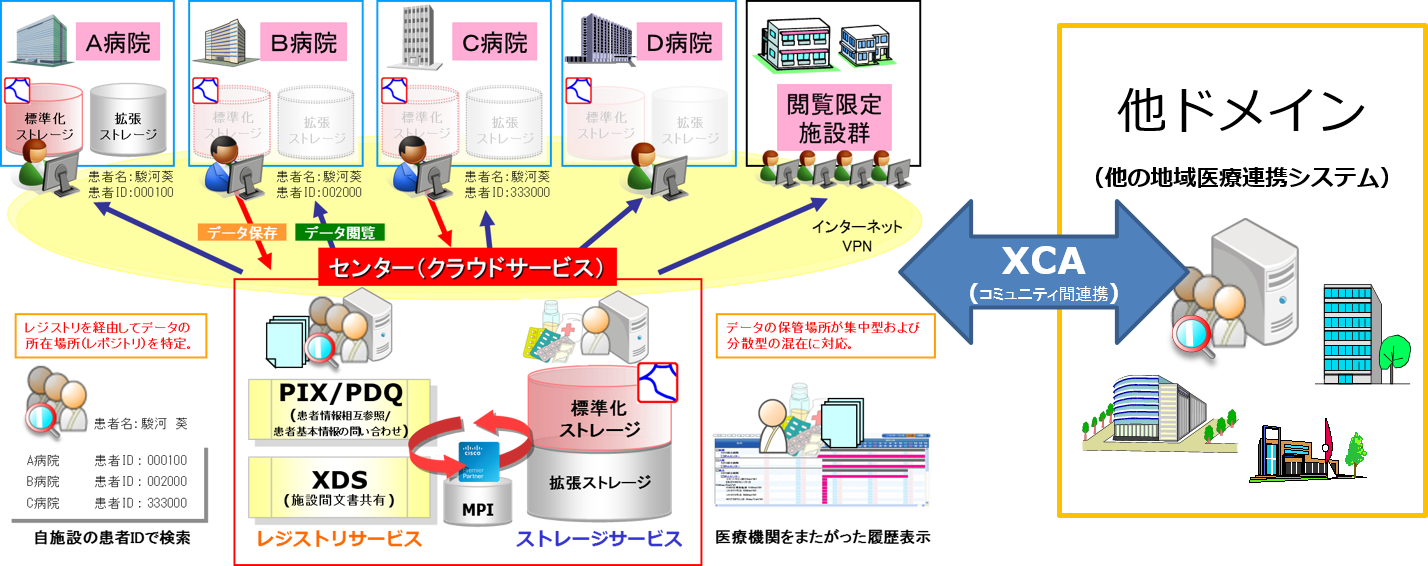 東京都ｉｃｔ基盤整備事業に則した電子カルテシステムprimekarteを販売中 株式会社sbs情報システムのプレスリリース