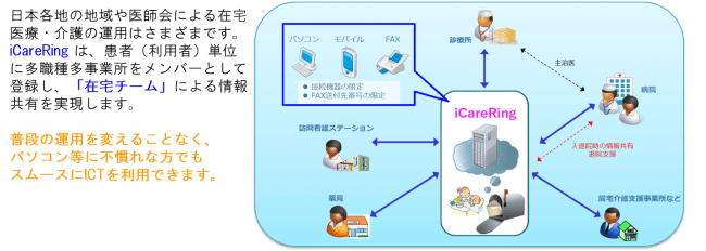 多職種情報共有ネットワークシステム概念図