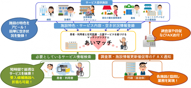 地域医療・介護サービス資源情報管理システム概要図