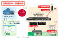 「遠方監視制御装置/RMS-DIO9632-PI」をアップデートPacket Caster連携で放送局・送信設備の運用コスト削減を実現