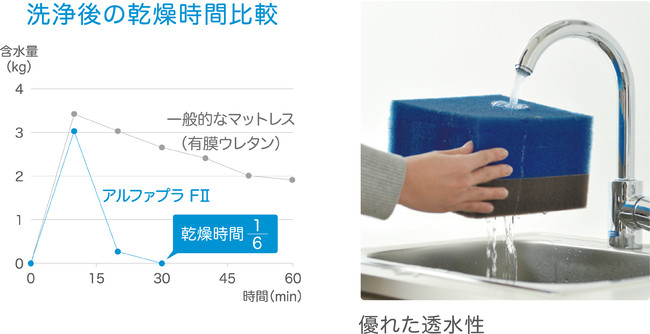 床ずれ防止マットレス「アルファプラ FⅡ」新発売！｜株式会社タイカの