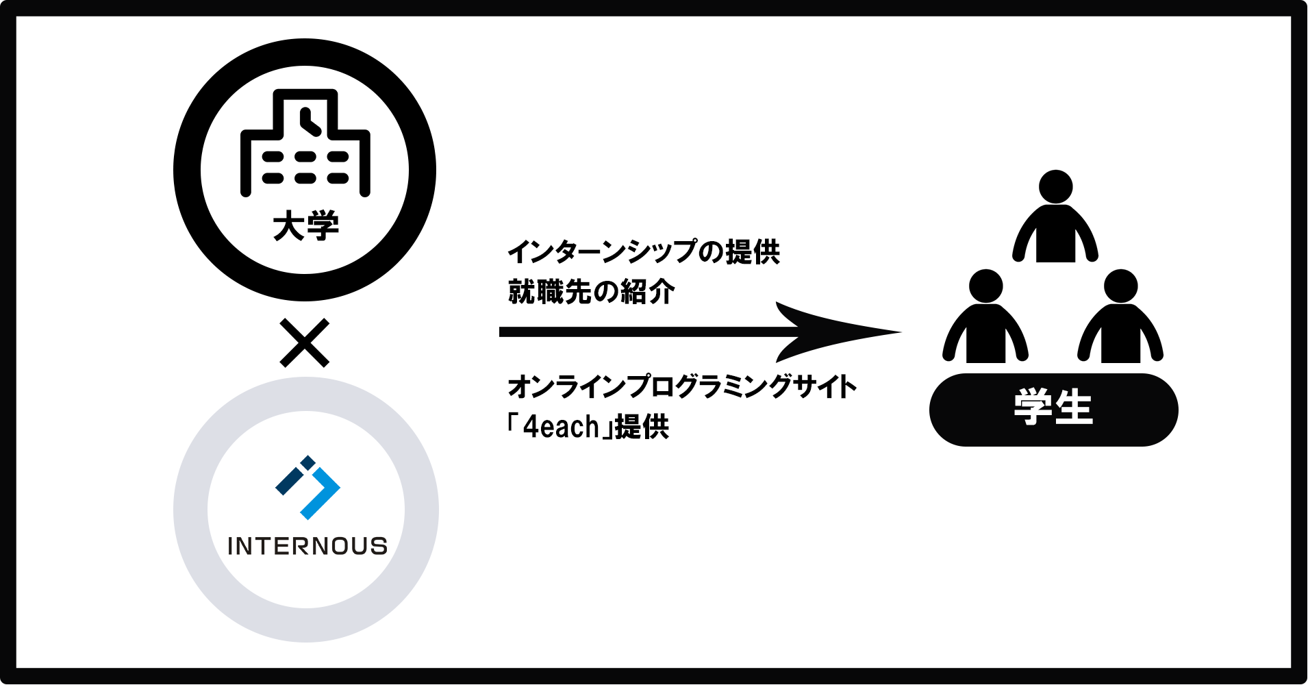 新型コロナ禍における就活を支援 大学向けに就職支援プログラムを無償提供 情報経営イノベーション専門職大学 ほか 数校で採用が決定 インターノウス株式会社のプレスリリース