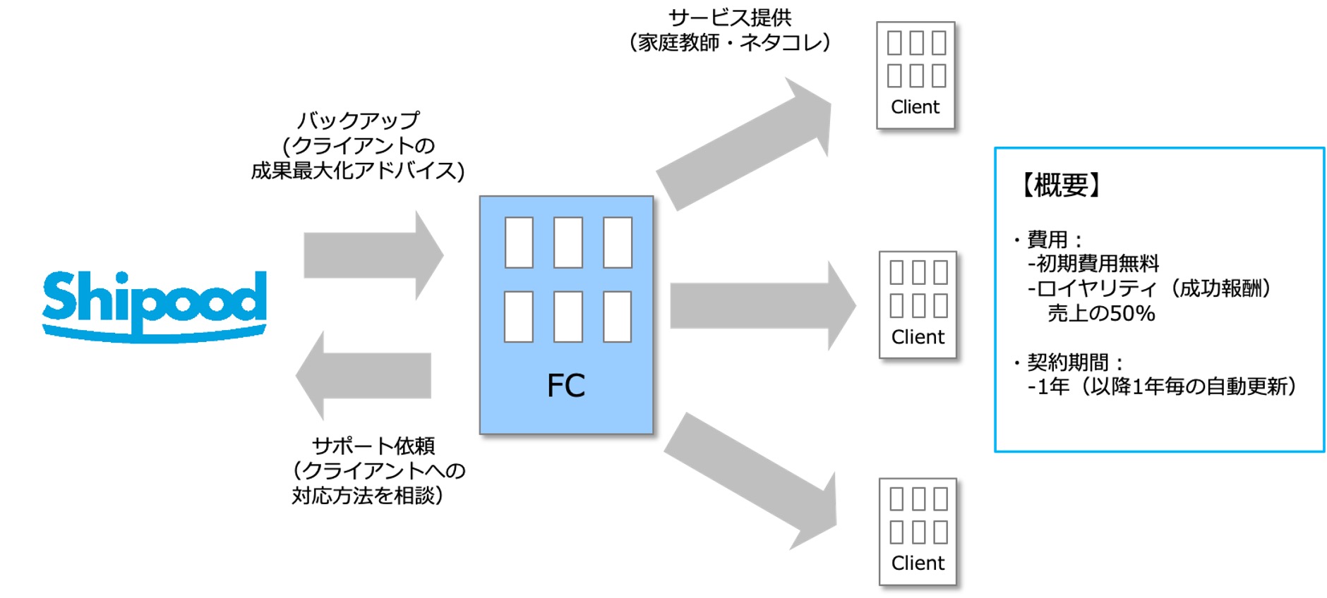 業界初の 広報 Prフランチャイズ制度 を開始 加盟金など初期費用無料 1社超の成功ノウハウをパッケージ提供 コロナ禍の事業転換支援 株式会社シプードのプレスリリース