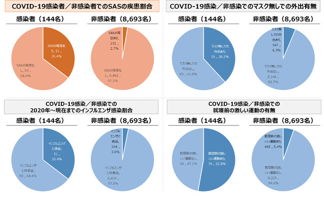 図2：COVID-19の感染者及び非感染者のそれぞれで、パターン１.で同定された主な説明変数の回答の割合