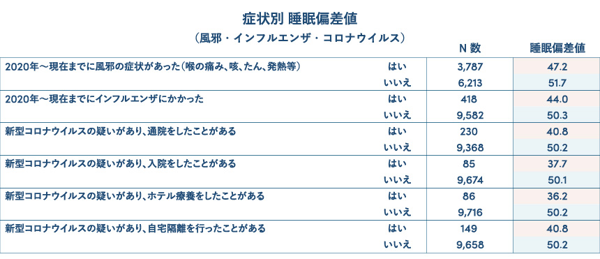 睡眠の質低下により新型コロナウイルス感染率が上昇 新型コロナウイルス感染疑い者の４２ が睡眠時無呼吸症候群 株式会社ブレインスリープのプレスリリース