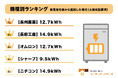 【調査結果】太陽光発電は長州産業、蓄電池はニチコンが高いシェアを維持!